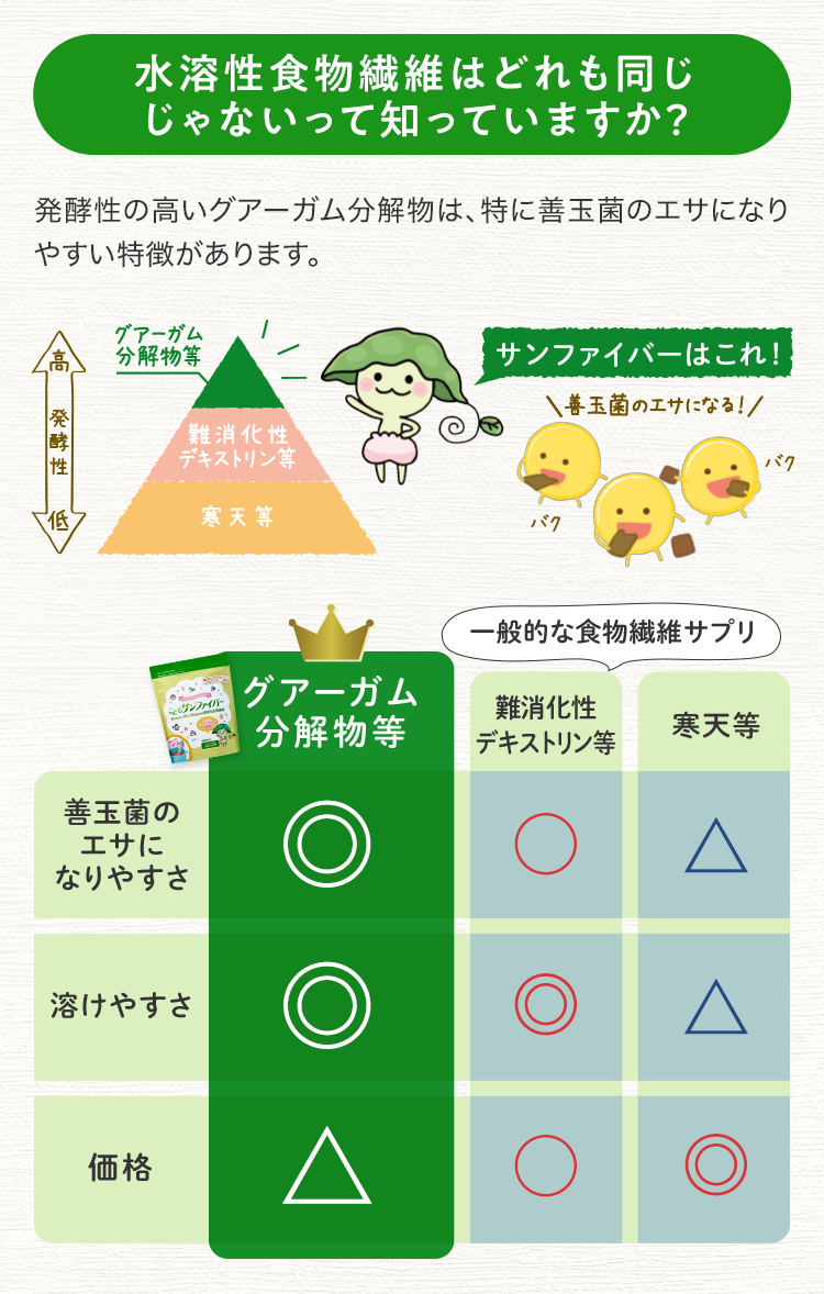 水溶性食物繊維はどれも同じじゃないって知っていますか？ 発酵性の高いグアーガム分解物は、特に善玉菌のエサになりやすい特徴があります。 グアーガム分解物等 難消化性デキストリン等 寒天等 サンファイバーはこれ! 善玉菌のエサになる! 【グアーガム分解物等】善玉菌のエサになりやすさ◎ 溶けやすさ◎ 価格△ 【難消化性デキストリン等（一般的な食物繊維サプリ）】善玉菌のエサになりやすさ○ 溶けやすさ◎ 価格○ 【寒天等】善玉菌のエサになりやすさ△ 溶けやすさ△ 価格◎