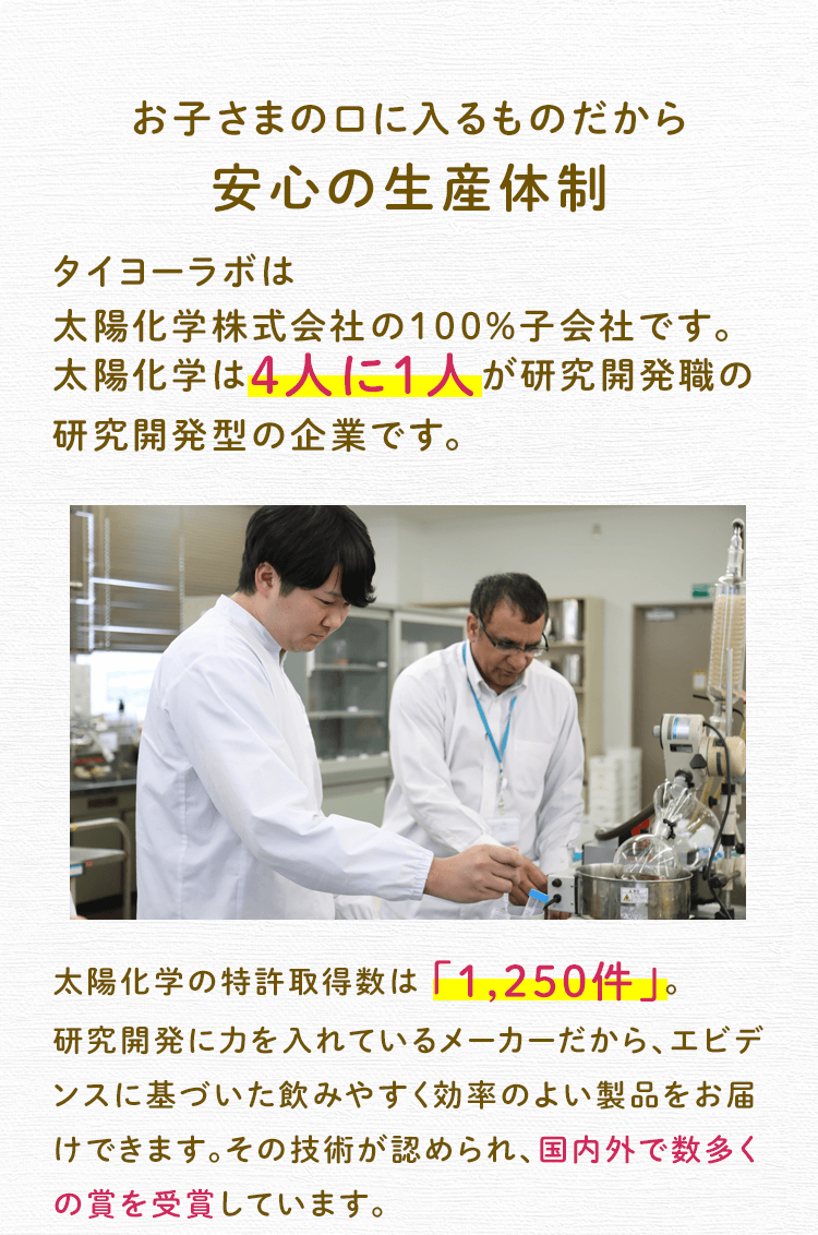 お子さまの口に入るものだから 安心の生産体制 タイヨーラボは太陽化学株式会社の100%子会社です。太陽化学は4人に1人が研究開発職の研究開発型の企業です。 太陽化学の特許取得数は 「1,250件」。研究開発に力を入れているメーカーだから、エビデンスに基づいた飲みやすく効率のよい製品をお届けできます。その技術が認められ、国内外で数多くの賞を受賞しています。