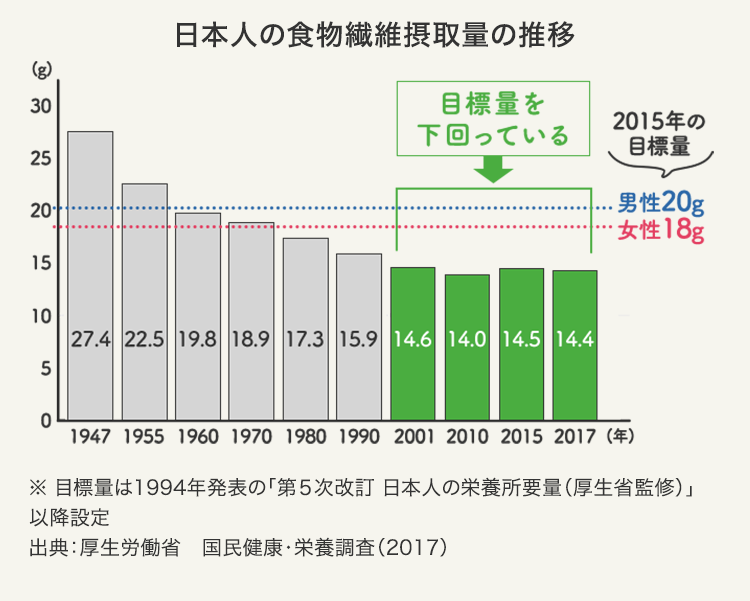 日本人の食物繊維摂取量の推移 2015年の目標値 男性20g 女性18g 1947年27.4g 1955年22.5g 1960年19.8g 1970年18.9g 1980年17.3g 1990年15.9g 2001年14.6g 2010年14.0g 2015年14.5g 2017年14.4g ※目標量は1994年発表の「第5次改訂 日本人の栄養所要量（厚生省監修）」以降設定 出典：厚生労働省 国民健康・栄養調査（2017）