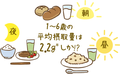 1~6歳の平均摂取量は2.2g※しか!?